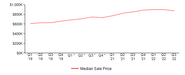 Sales Price Trends